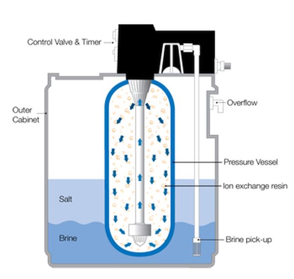 Ion exchange softener